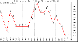 Milwaukee Weather THSW Index per Hour (F) (Last 24 Hours)