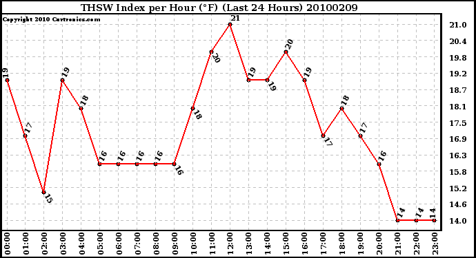 Milwaukee Weather THSW Index per Hour (F) (Last 24 Hours)