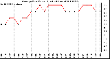 Milwaukee Weather Average Wind Speed (Last 24 Hours)