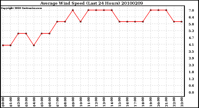 Milwaukee Weather Average Wind Speed (Last 24 Hours)