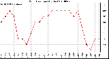 Milwaukee Weather Wind Direction (By Day)