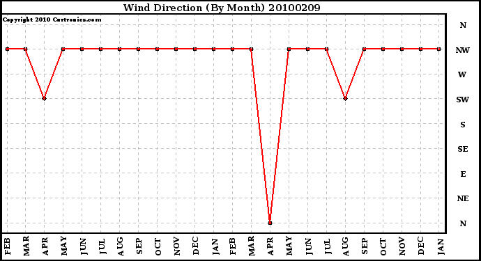 Milwaukee Weather Wind Direction (By Month)