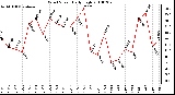 Milwaukee Weather Wind Speed Daily High