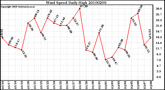 Milwaukee Weather Wind Speed Daily High