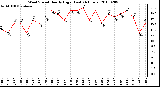 Milwaukee Weather Wind Speed Hourly High (Last 24 Hours)