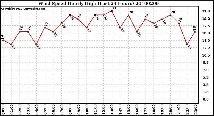 Milwaukee Weather Wind Speed Hourly High (Last 24 Hours)