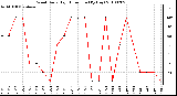 Milwaukee Weather Wind Daily High Direction (By Day)