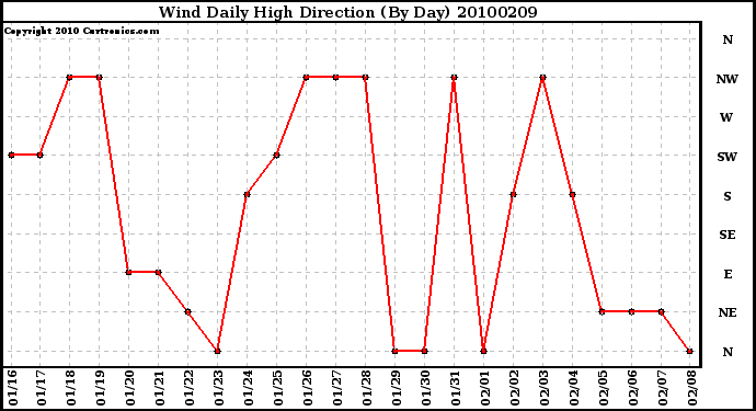 Milwaukee Weather Wind Daily High Direction (By Day)