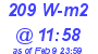 Milwaukee Weather Solar Radiation High Today