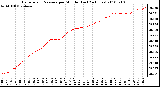 Milwaukee Weather Barometric Pressure per Minute (Last 24 Hours)