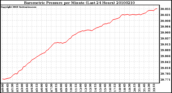 Milwaukee Weather Barometric Pressure per Minute (Last 24 Hours)