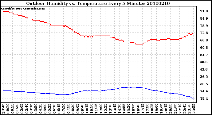 Milwaukee Weather Outdoor Humidity vs. Temperature Every 5 Minutes