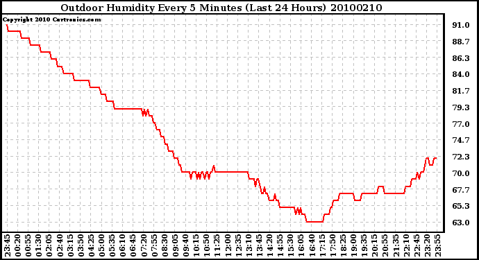 Milwaukee Weather Outdoor Humidity Every 5 Minutes (Last 24 Hours)