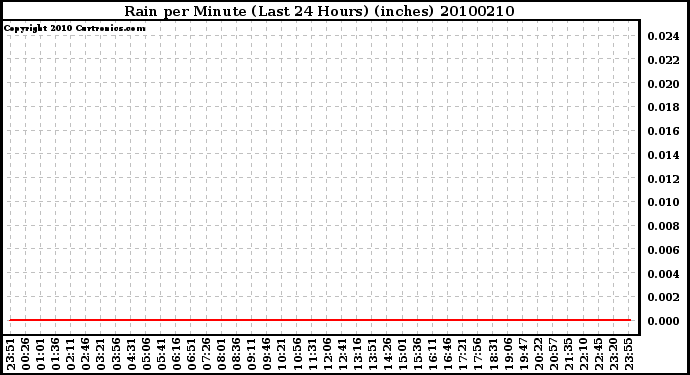 Milwaukee Weather Rain per Minute (Last 24 Hours) (inches)