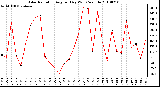 Milwaukee Weather Solar Radiation Avg per Day W/m2/minute