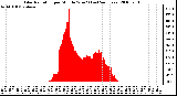 Milwaukee Weather Solar Radiation per Minute W/m2 (Last 24 Hours)