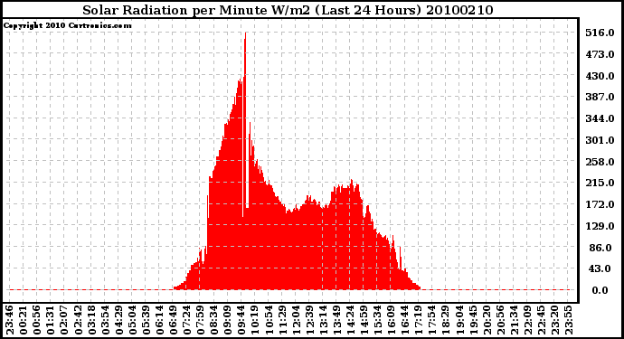 Milwaukee Weather Solar Radiation per Minute W/m2 (Last 24 Hours)