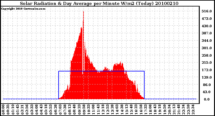 Milwaukee Weather Solar Radiation & Day Average per Minute W/m2 (Today)