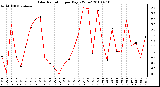 Milwaukee Weather Solar Radiation per Day KW/m2