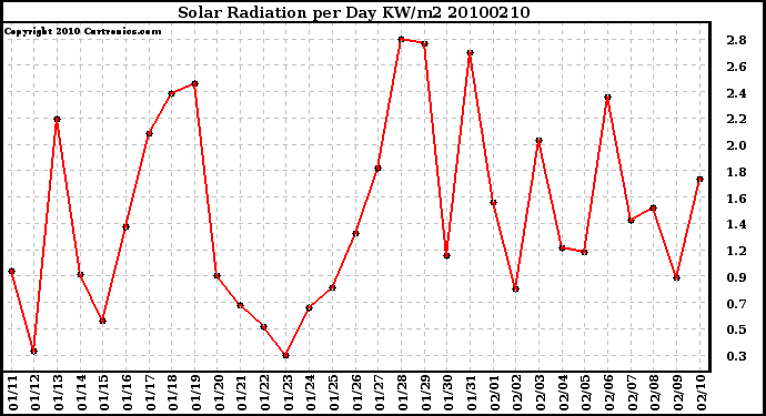 Milwaukee Weather Solar Radiation per Day KW/m2