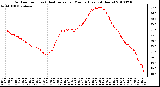 Milwaukee Weather Outdoor Temp (vs) Heat Index per Minute (Last 24 Hours)