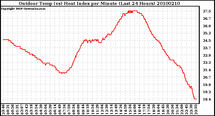 Milwaukee Weather Outdoor Temp (vs) Heat Index per Minute (Last 24 Hours)