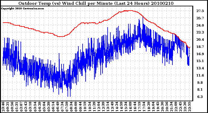 Milwaukee Weather Outdoor Temp (vs) Wind Chill per Minute (Last 24 Hours)