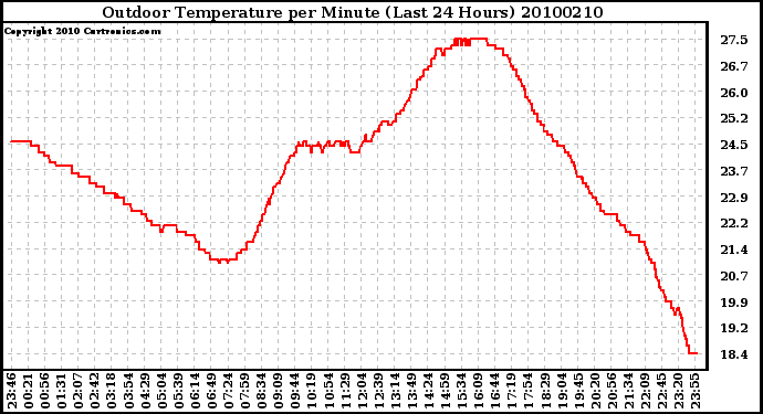 Milwaukee Weather Outdoor Temperature per Minute (Last 24 Hours)