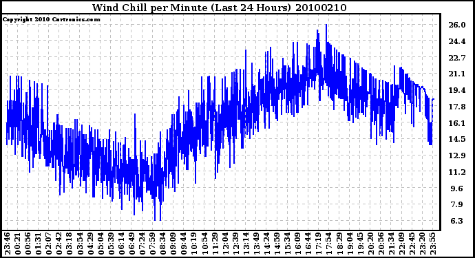 Milwaukee Weather Wind Chill per Minute (Last 24 Hours)