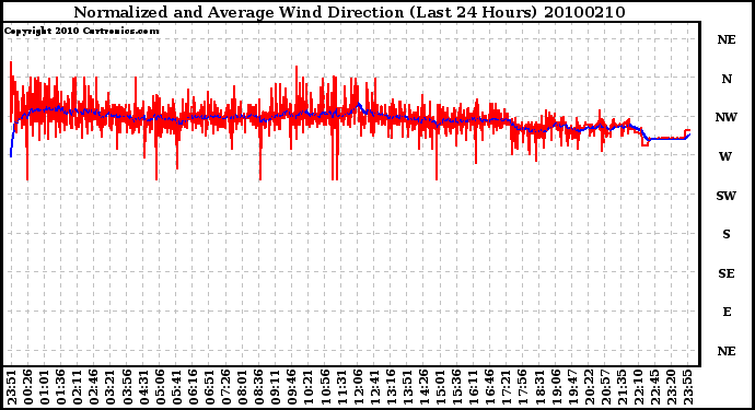 Milwaukee Weather Normalized and Average Wind Direction (Last 24 Hours)