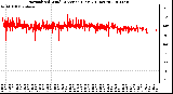 Milwaukee Weather Normalized Wind Direction (Last 24 Hours)