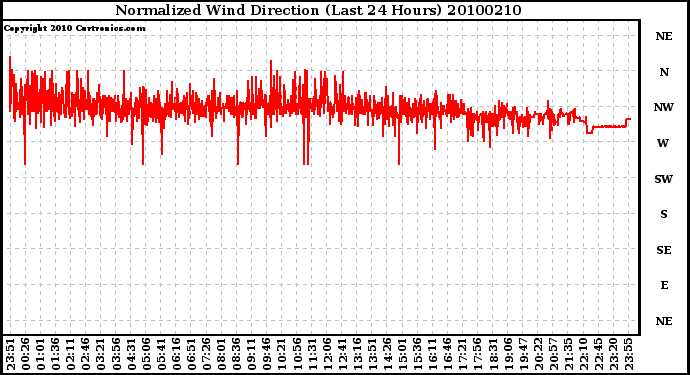 Milwaukee Weather Normalized Wind Direction (Last 24 Hours)