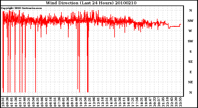 Milwaukee Weather Wind Direction (Last 24 Hours)