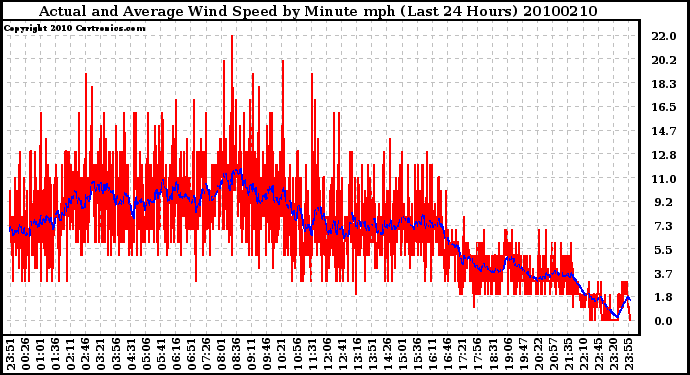 Milwaukee Weather Actual and Average Wind Speed by Minute mph (Last 24 Hours)