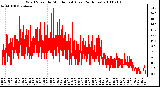 Milwaukee Weather Wind Speed by Minute mph (Last 24 Hours)