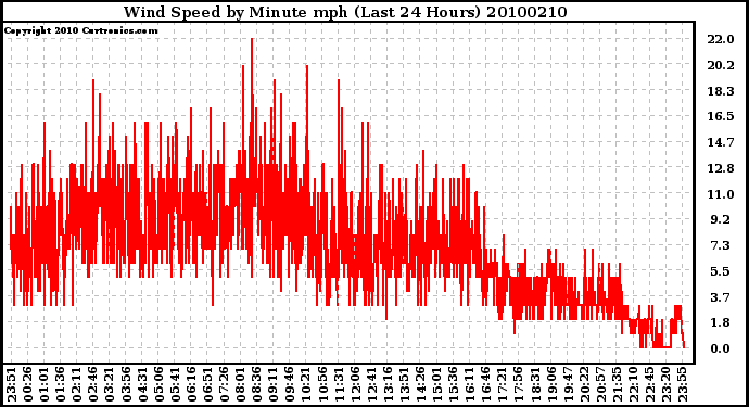 Milwaukee Weather Wind Speed by Minute mph (Last 24 Hours)