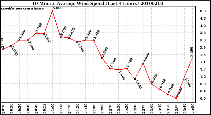 Milwaukee Weather 10 Minute Average Wind Speed (Last 4 Hours)