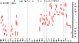 Milwaukee Weather Wind Speed by Minute mph (Last 1 Hour)