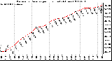 Milwaukee Weather Barometric Pressure per Hour (Last 24 Hours)