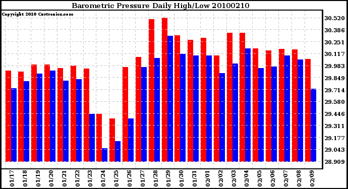 Milwaukee Weather Barometric Pressure Daily High/Low