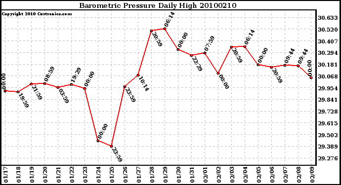 Milwaukee Weather Barometric Pressure Daily High