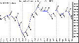 Milwaukee Weather Barometric Pressure Daily Low