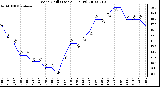 Milwaukee Weather Wind Chill (Last 24 Hours)