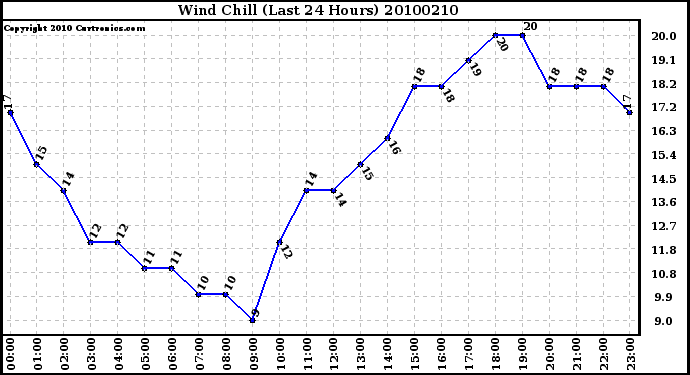 Milwaukee Weather Wind Chill (Last 24 Hours)