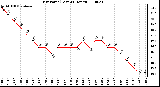 Milwaukee Weather Dew Point (Last 24 Hours)