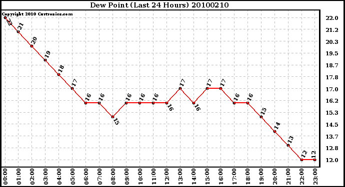 Milwaukee Weather Dew Point (Last 24 Hours)