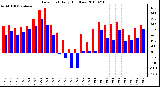 Milwaukee Weather Dew Point Daily High/Low