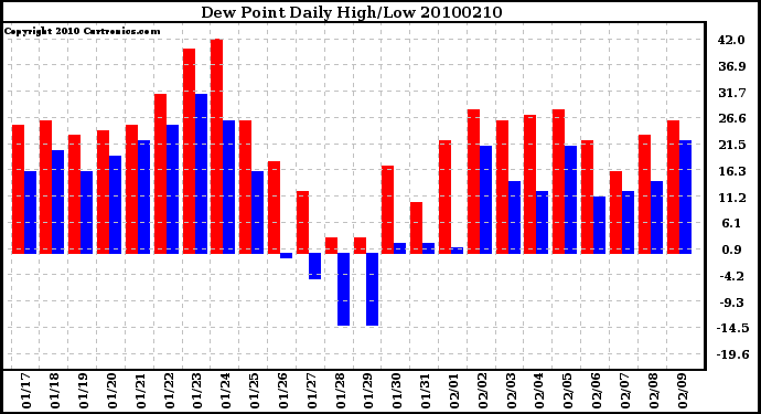 Milwaukee Weather Dew Point Daily High/Low