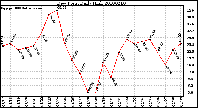 Milwaukee Weather Dew Point Daily High