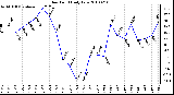 Milwaukee Weather Dew Point Daily Low